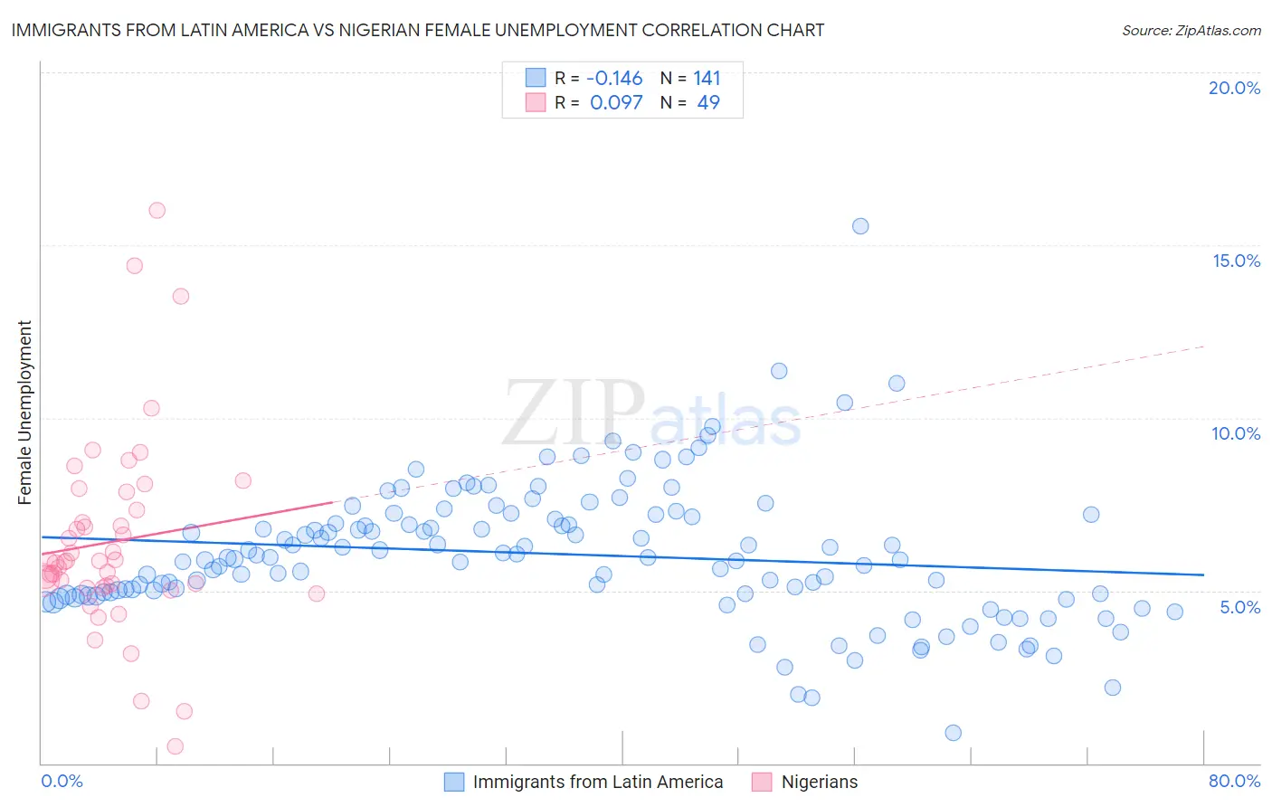 Immigrants from Latin America vs Nigerian Female Unemployment
