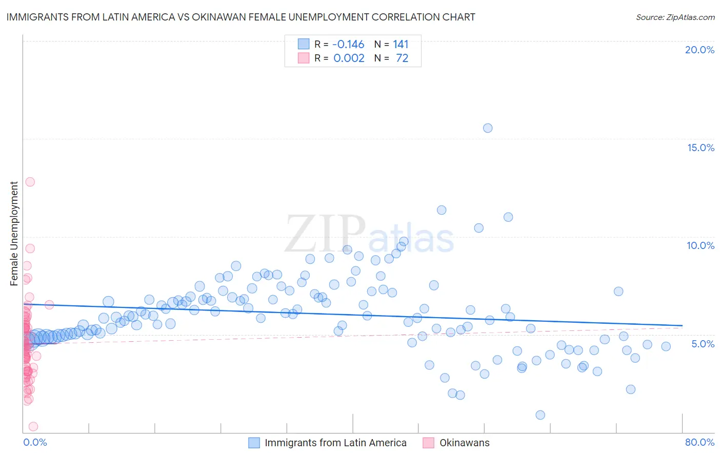 Immigrants from Latin America vs Okinawan Female Unemployment
