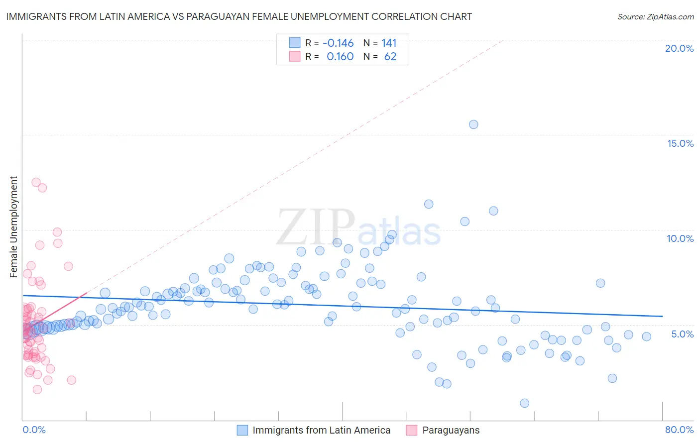 Immigrants from Latin America vs Paraguayan Female Unemployment