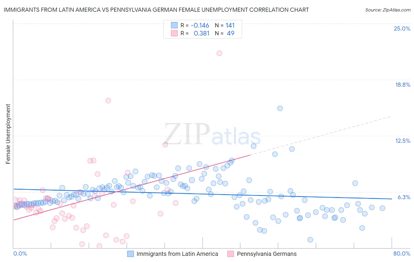 Immigrants from Latin America vs Pennsylvania German Female Unemployment