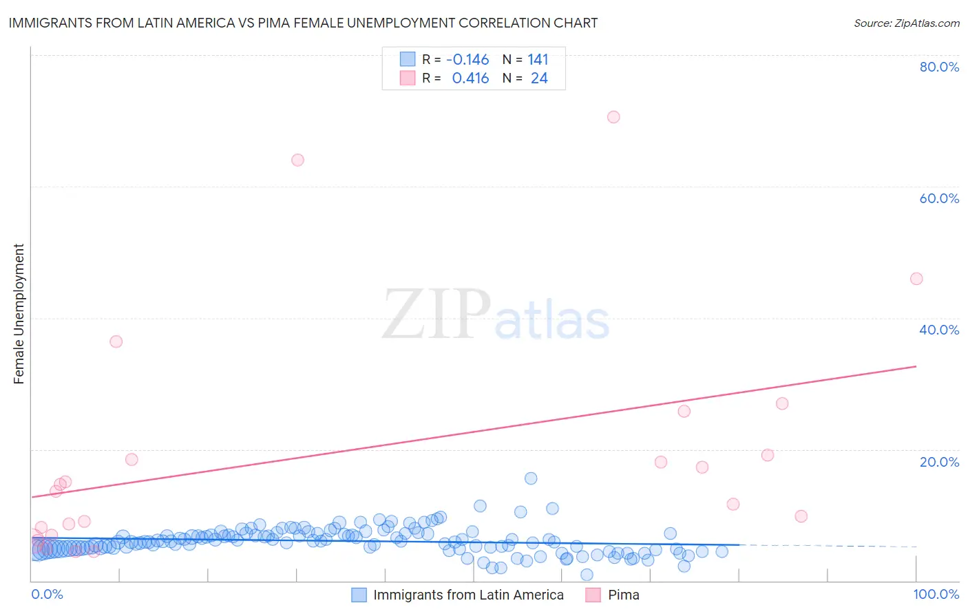 Immigrants from Latin America vs Pima Female Unemployment