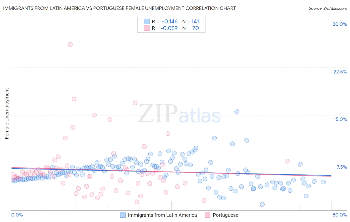 Immigrants from Latin America vs Portuguese Female Unemployment