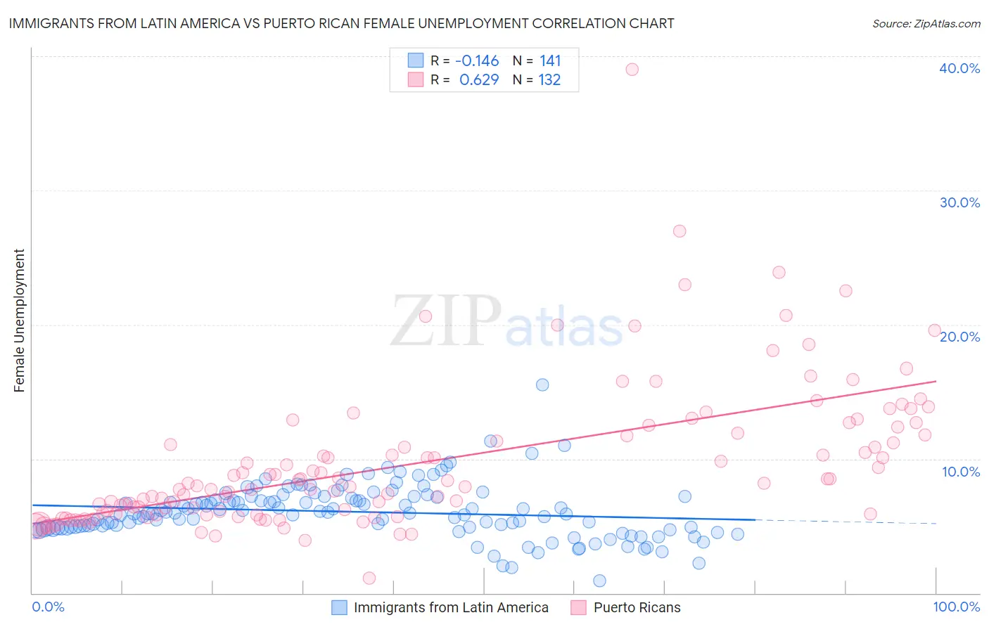 Immigrants from Latin America vs Puerto Rican Female Unemployment