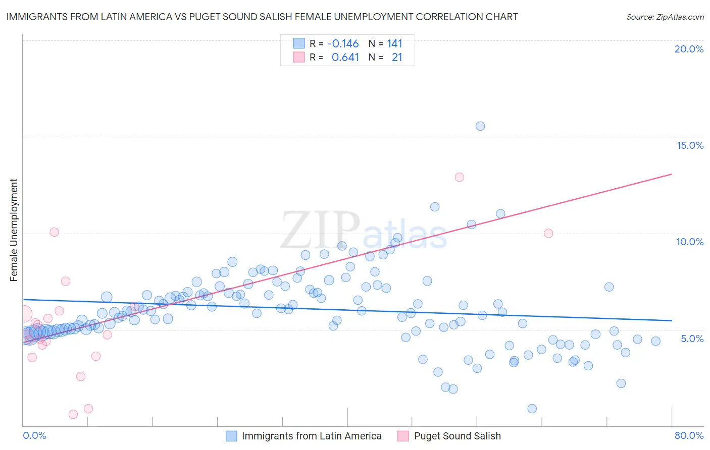 Immigrants from Latin America vs Puget Sound Salish Female Unemployment