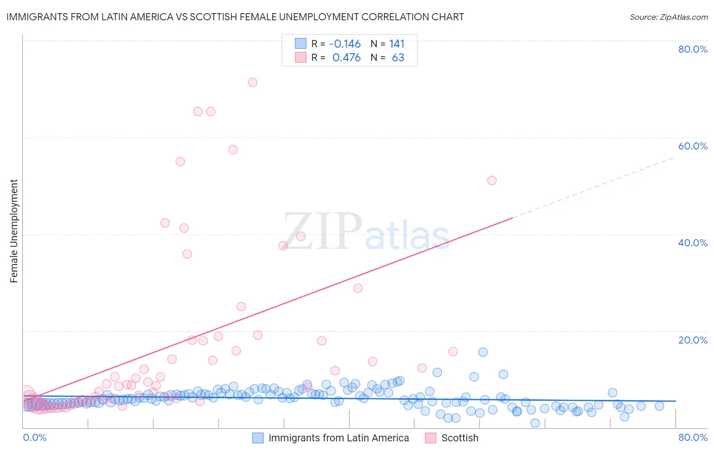 Immigrants from Latin America vs Scottish Female Unemployment