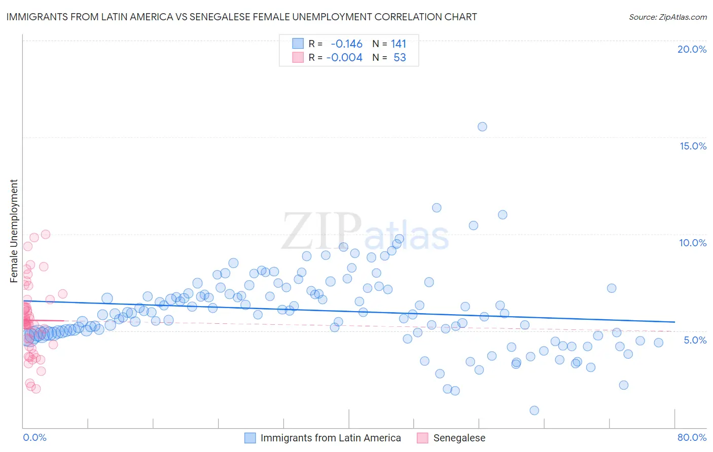 Immigrants from Latin America vs Senegalese Female Unemployment