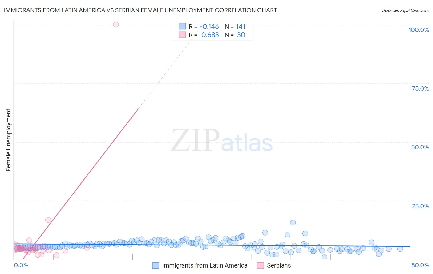 Immigrants from Latin America vs Serbian Female Unemployment