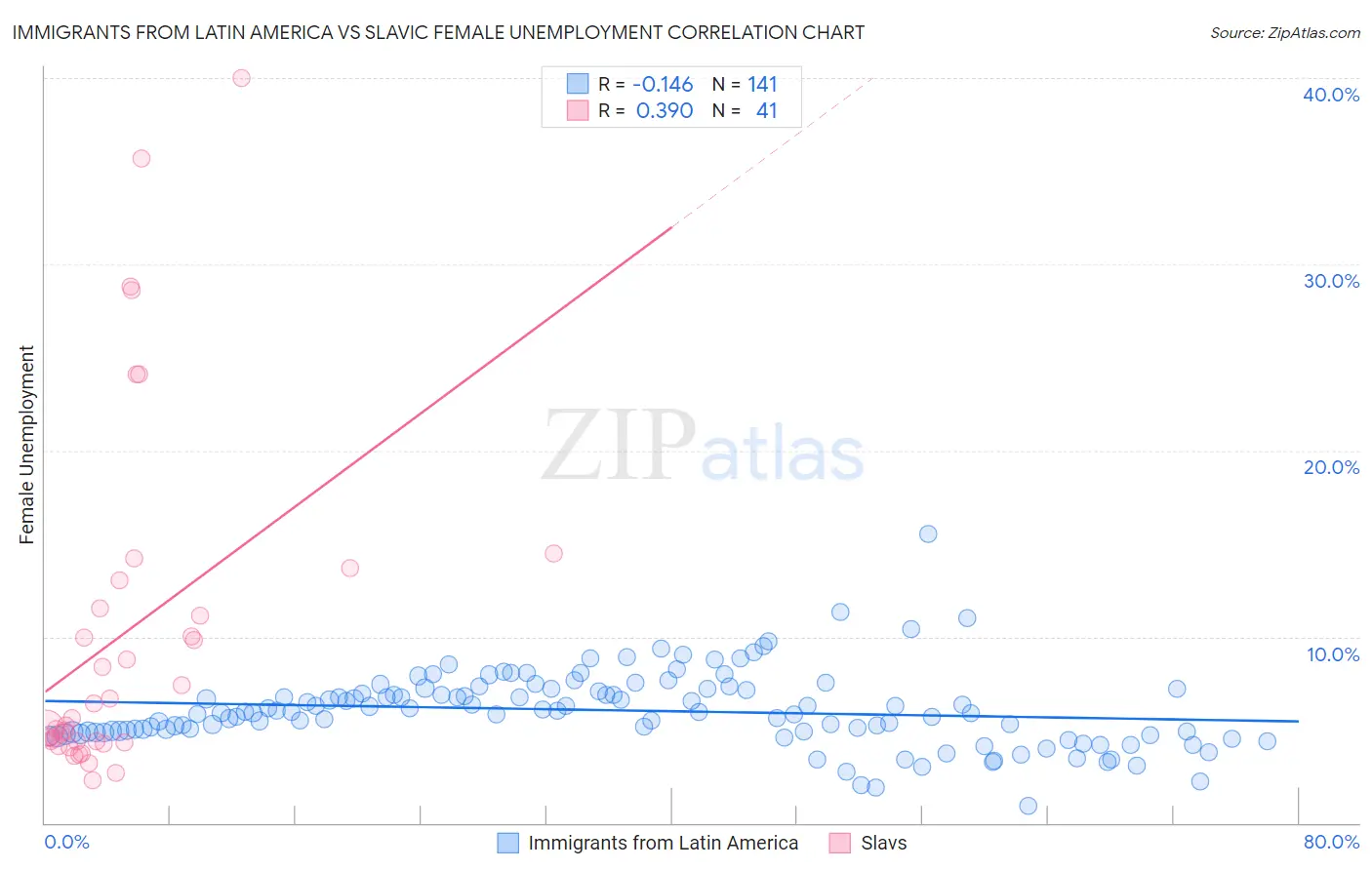 Immigrants from Latin America vs Slavic Female Unemployment