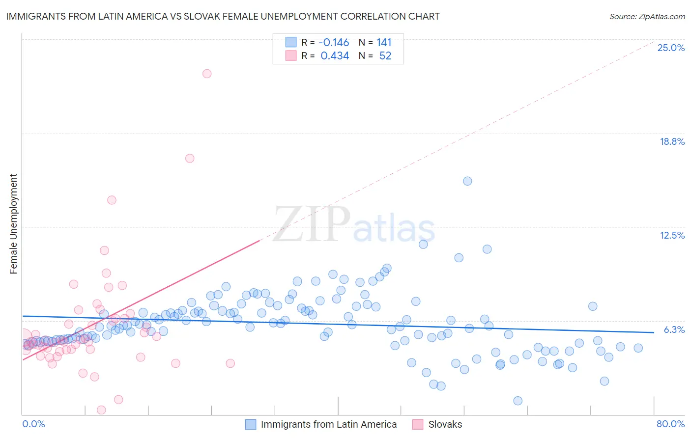 Immigrants from Latin America vs Slovak Female Unemployment