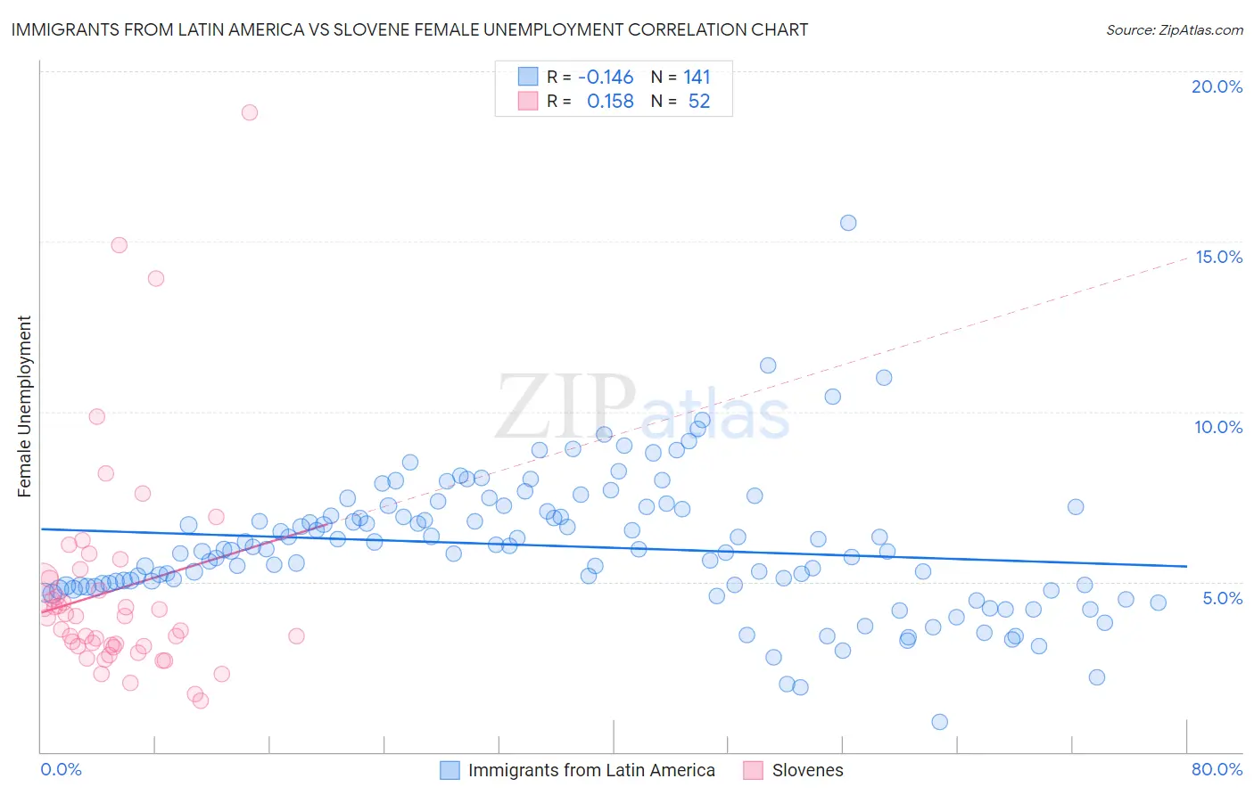 Immigrants from Latin America vs Slovene Female Unemployment