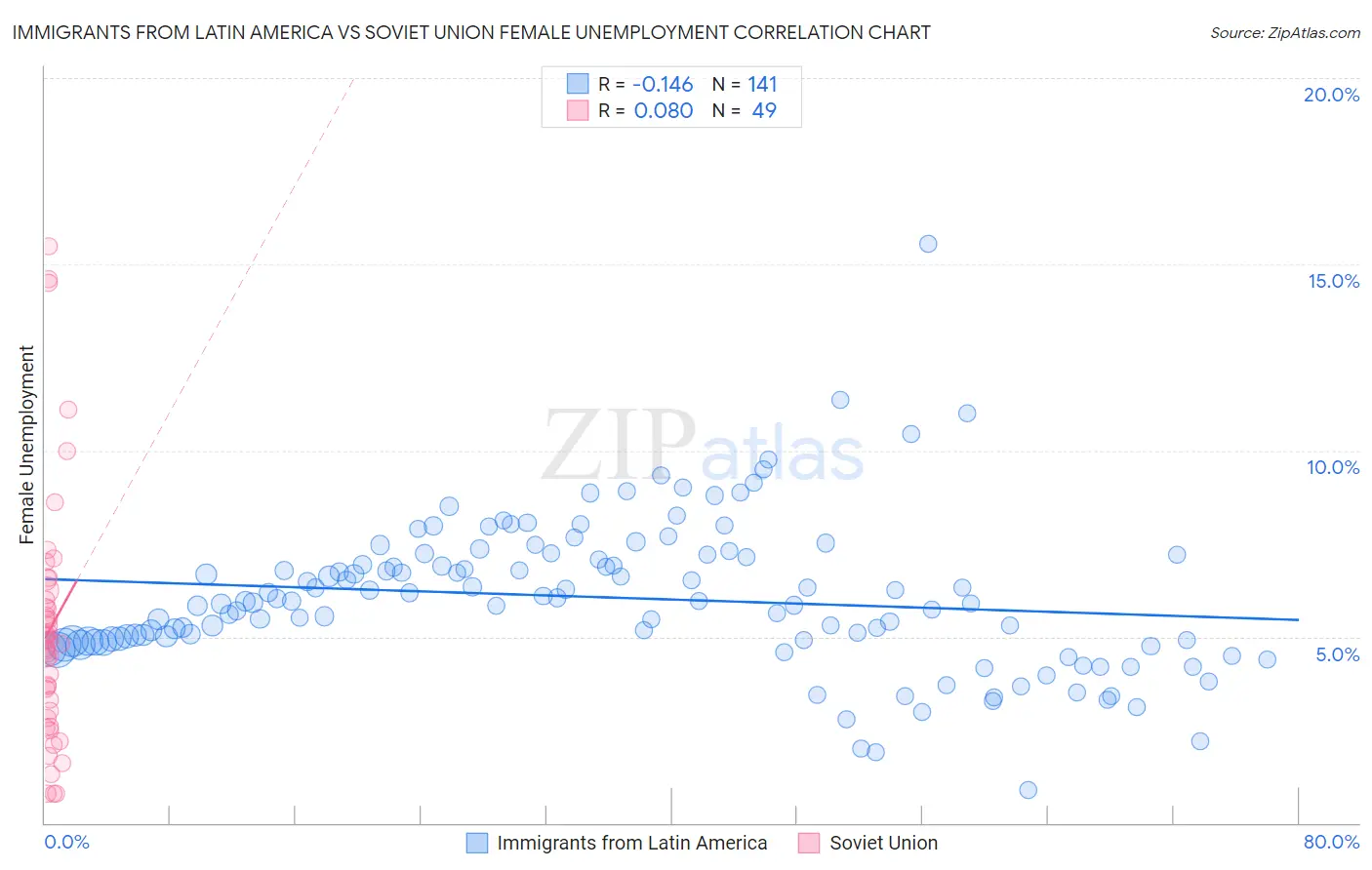 Immigrants from Latin America vs Soviet Union Female Unemployment