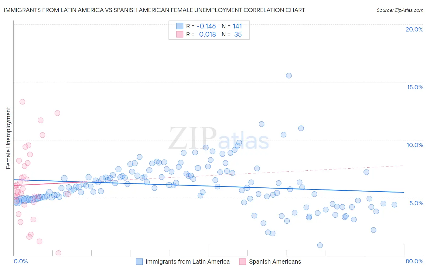 Immigrants from Latin America vs Spanish American Female Unemployment