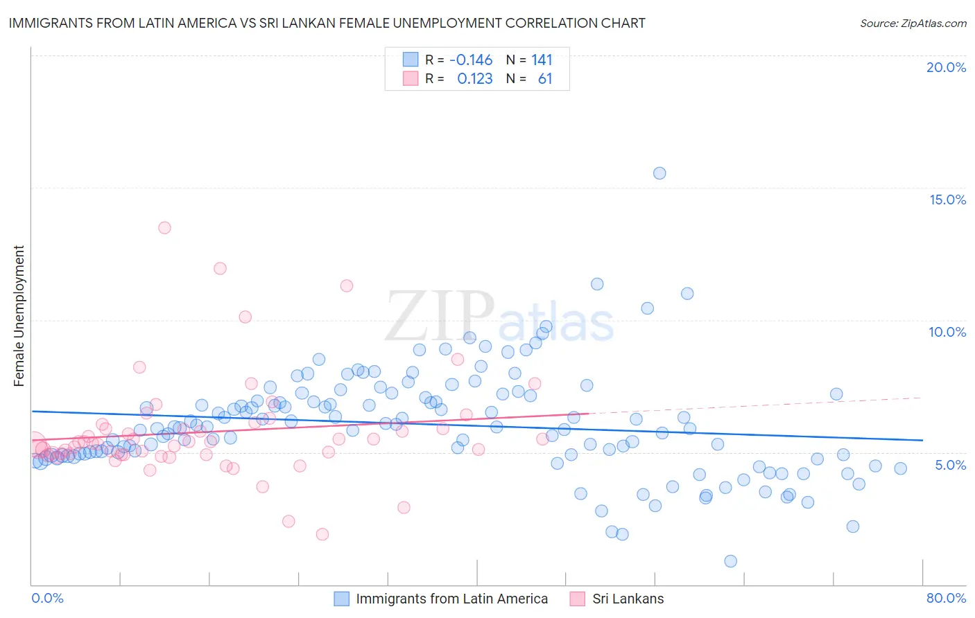 Immigrants from Latin America vs Sri Lankan Female Unemployment