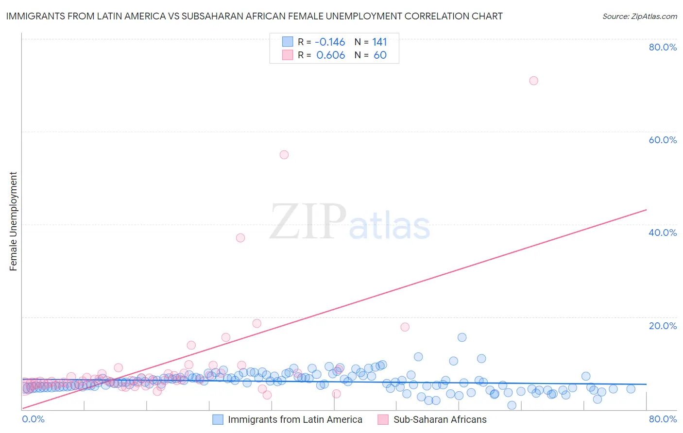 Immigrants from Latin America vs Subsaharan African Female Unemployment