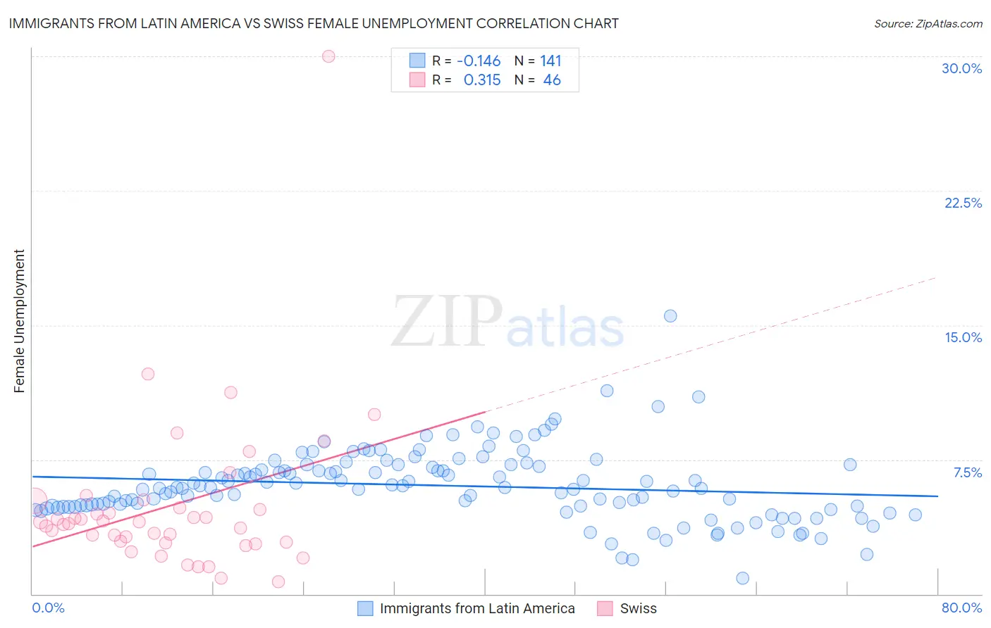 Immigrants from Latin America vs Swiss Female Unemployment