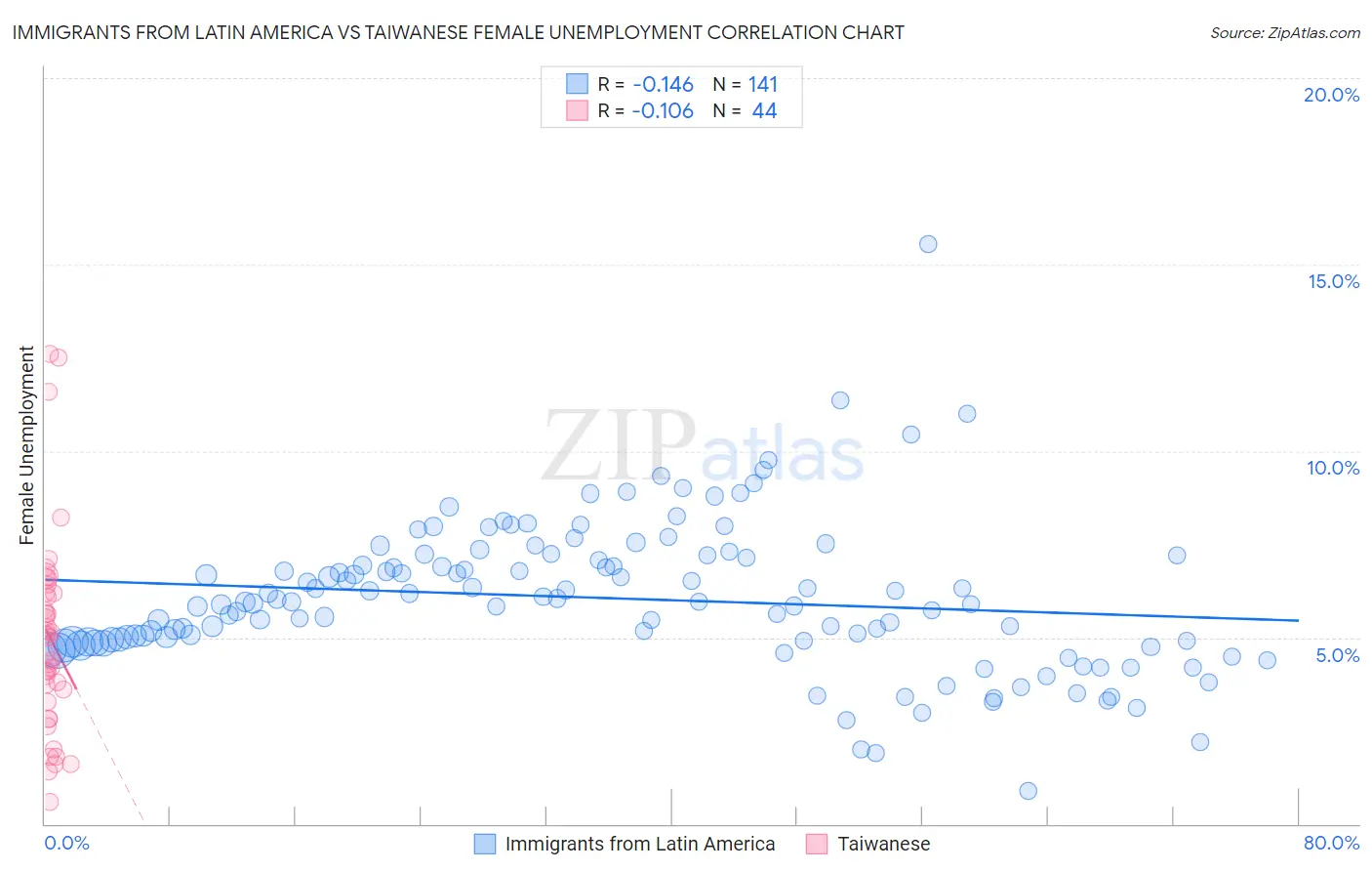 Immigrants from Latin America vs Taiwanese Female Unemployment