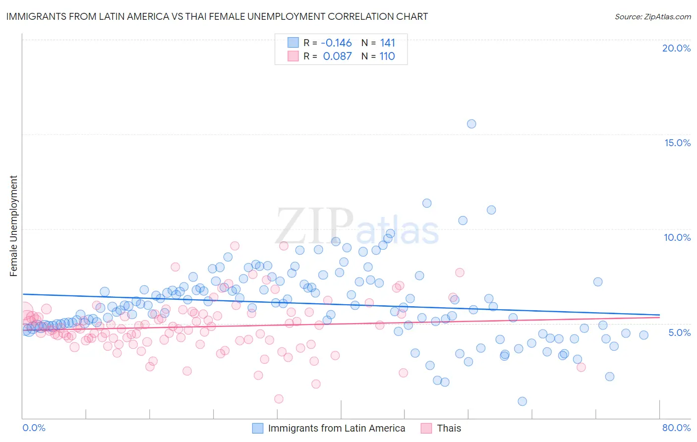 Immigrants from Latin America vs Thai Female Unemployment