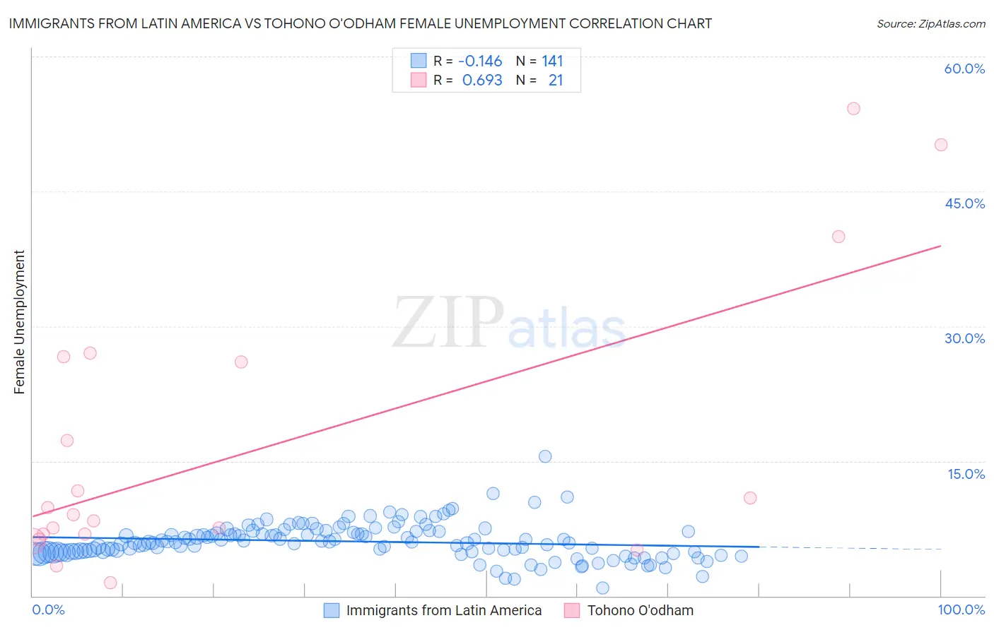 Immigrants from Latin America vs Tohono O'odham Female Unemployment