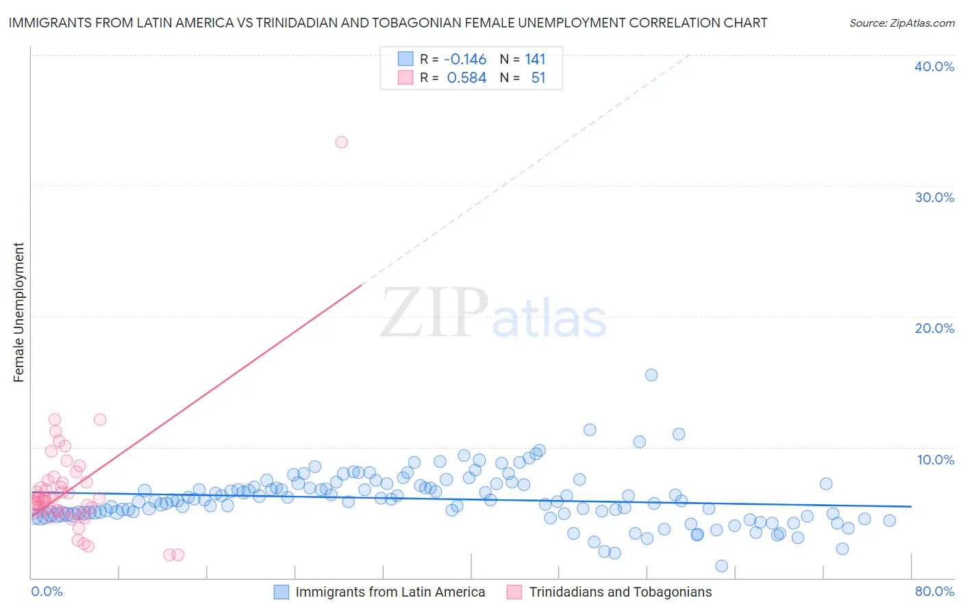 Immigrants from Latin America vs Trinidadian and Tobagonian Female Unemployment