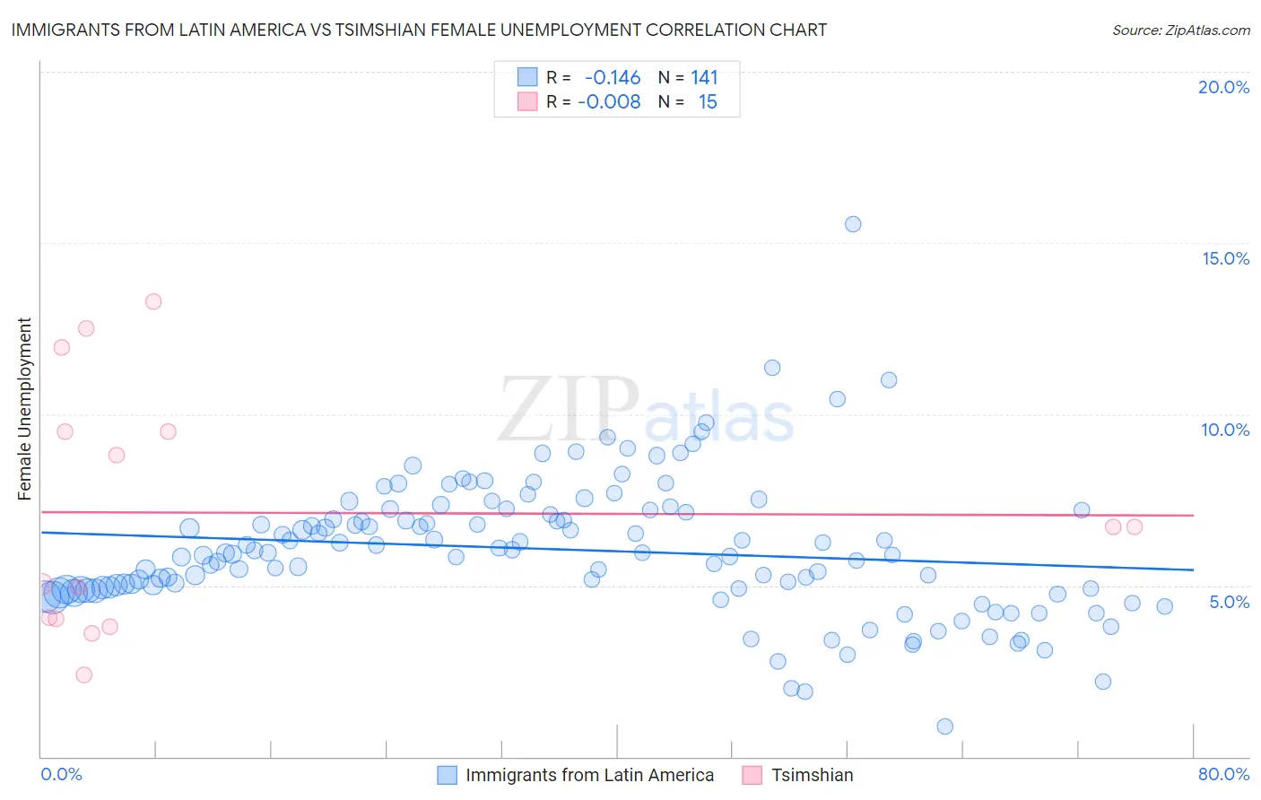 Immigrants from Latin America vs Tsimshian Female Unemployment