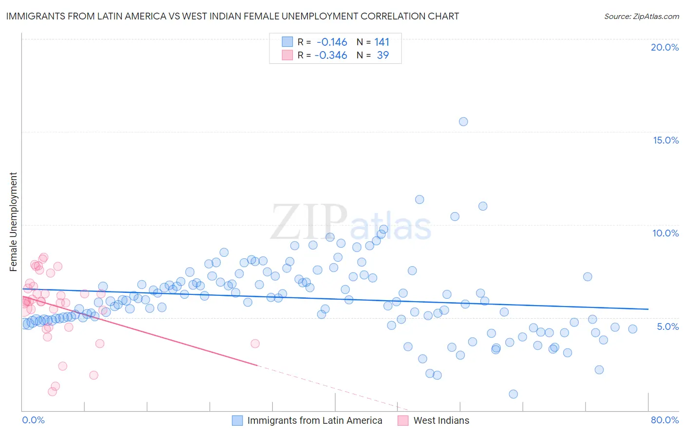 Immigrants from Latin America vs West Indian Female Unemployment