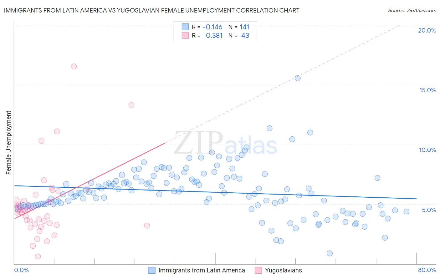 Immigrants from Latin America vs Yugoslavian Female Unemployment