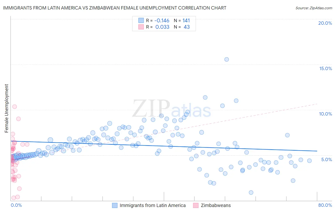 Immigrants from Latin America vs Zimbabwean Female Unemployment