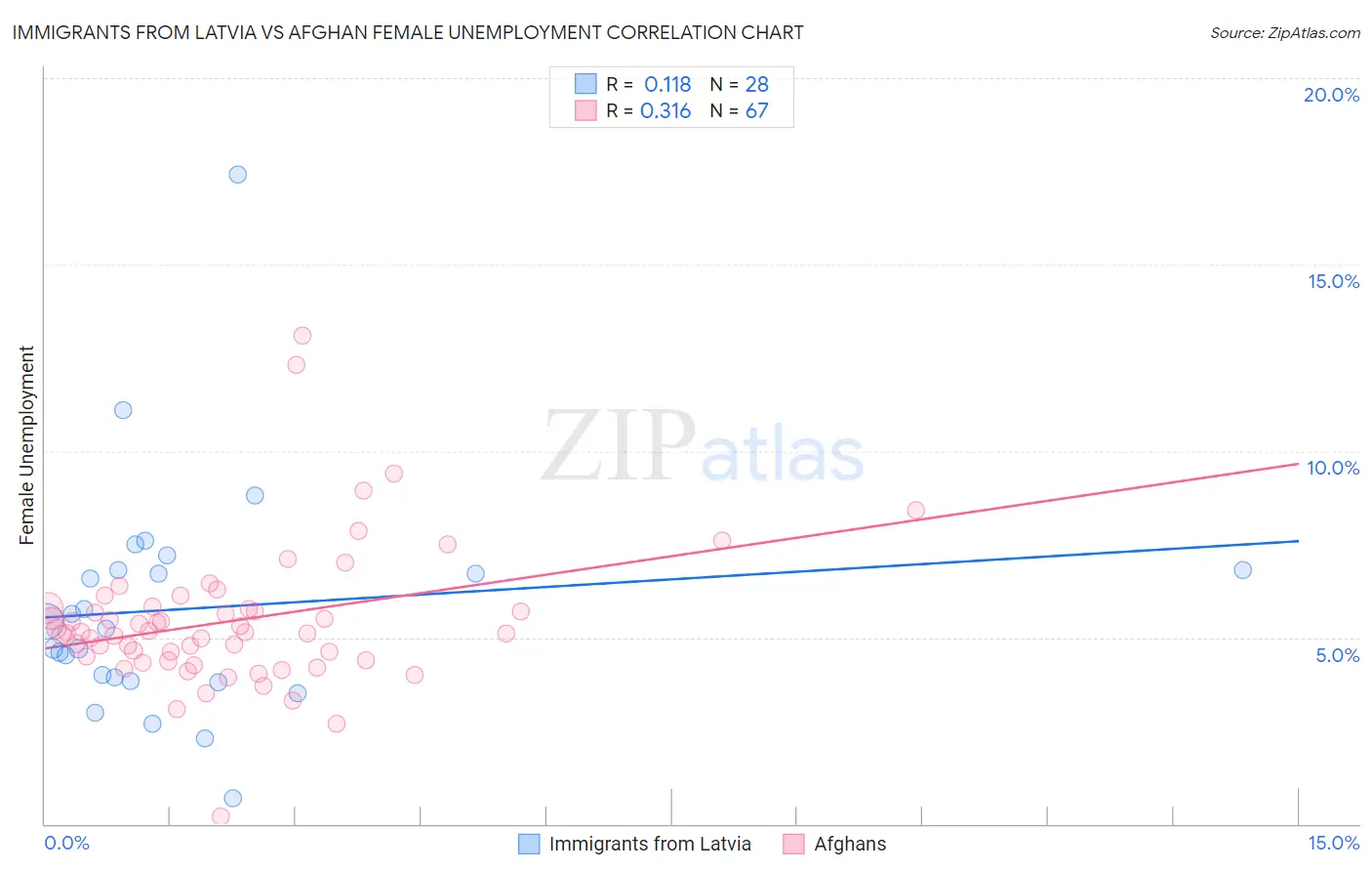 Immigrants from Latvia vs Afghan Female Unemployment