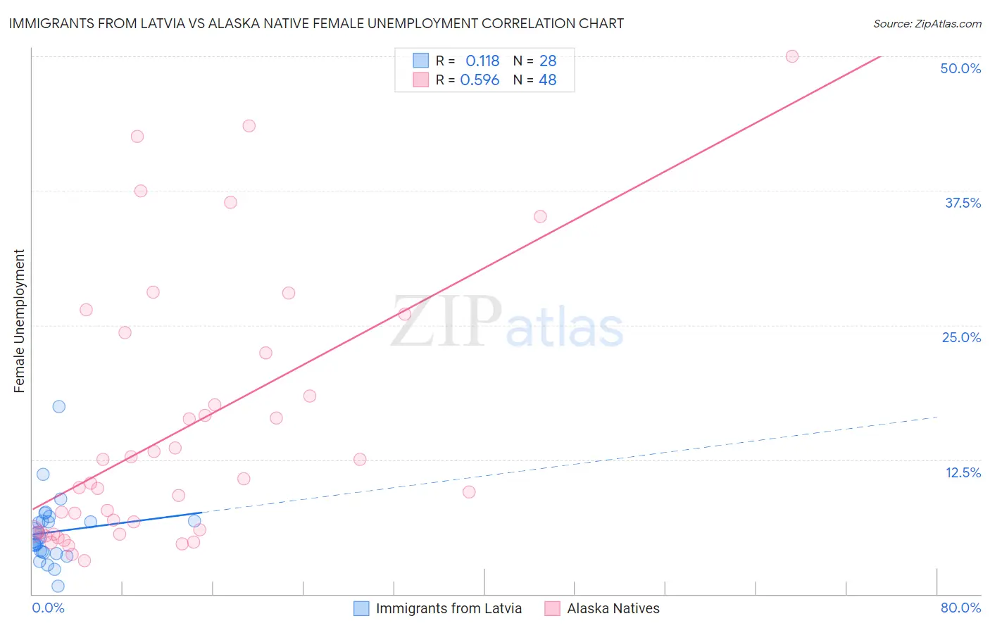 Immigrants from Latvia vs Alaska Native Female Unemployment