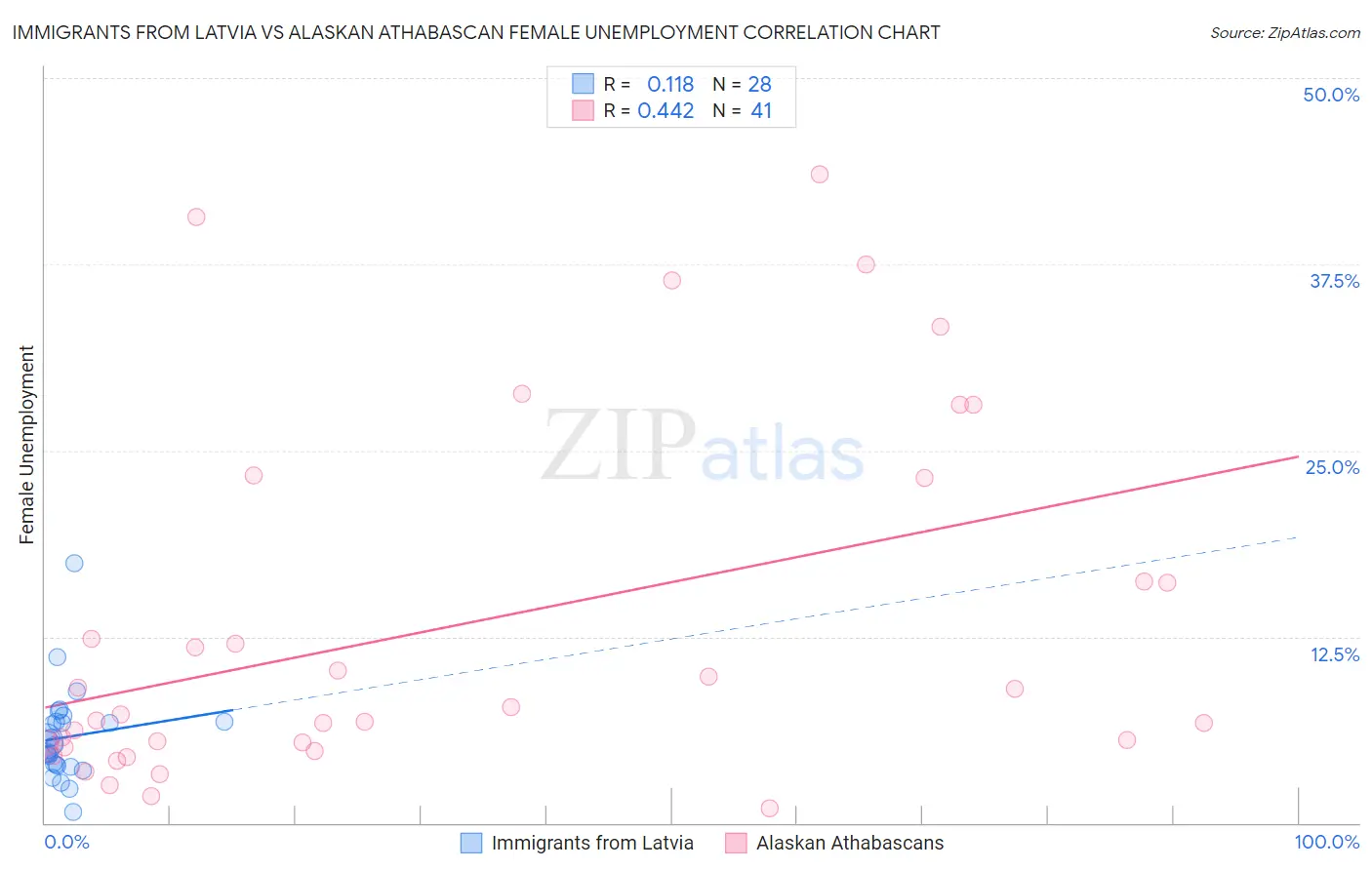Immigrants from Latvia vs Alaskan Athabascan Female Unemployment