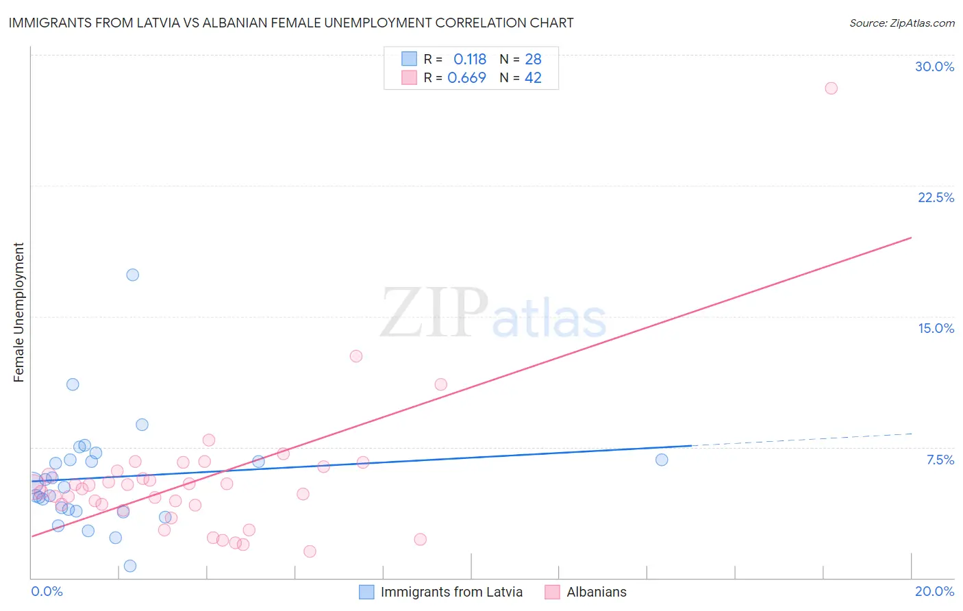 Immigrants from Latvia vs Albanian Female Unemployment