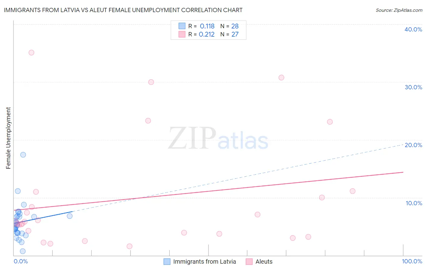 Immigrants from Latvia vs Aleut Female Unemployment