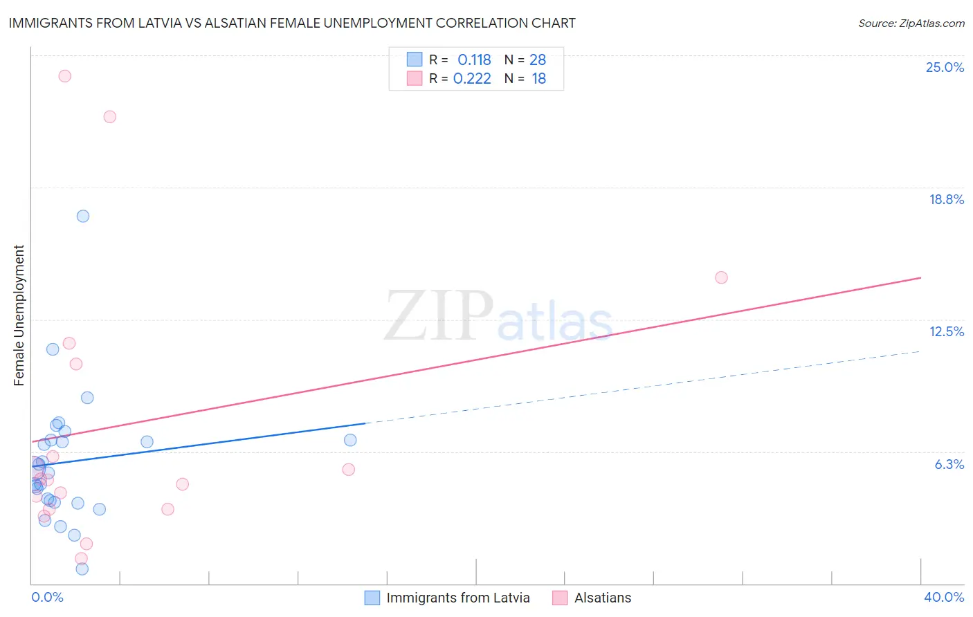 Immigrants from Latvia vs Alsatian Female Unemployment