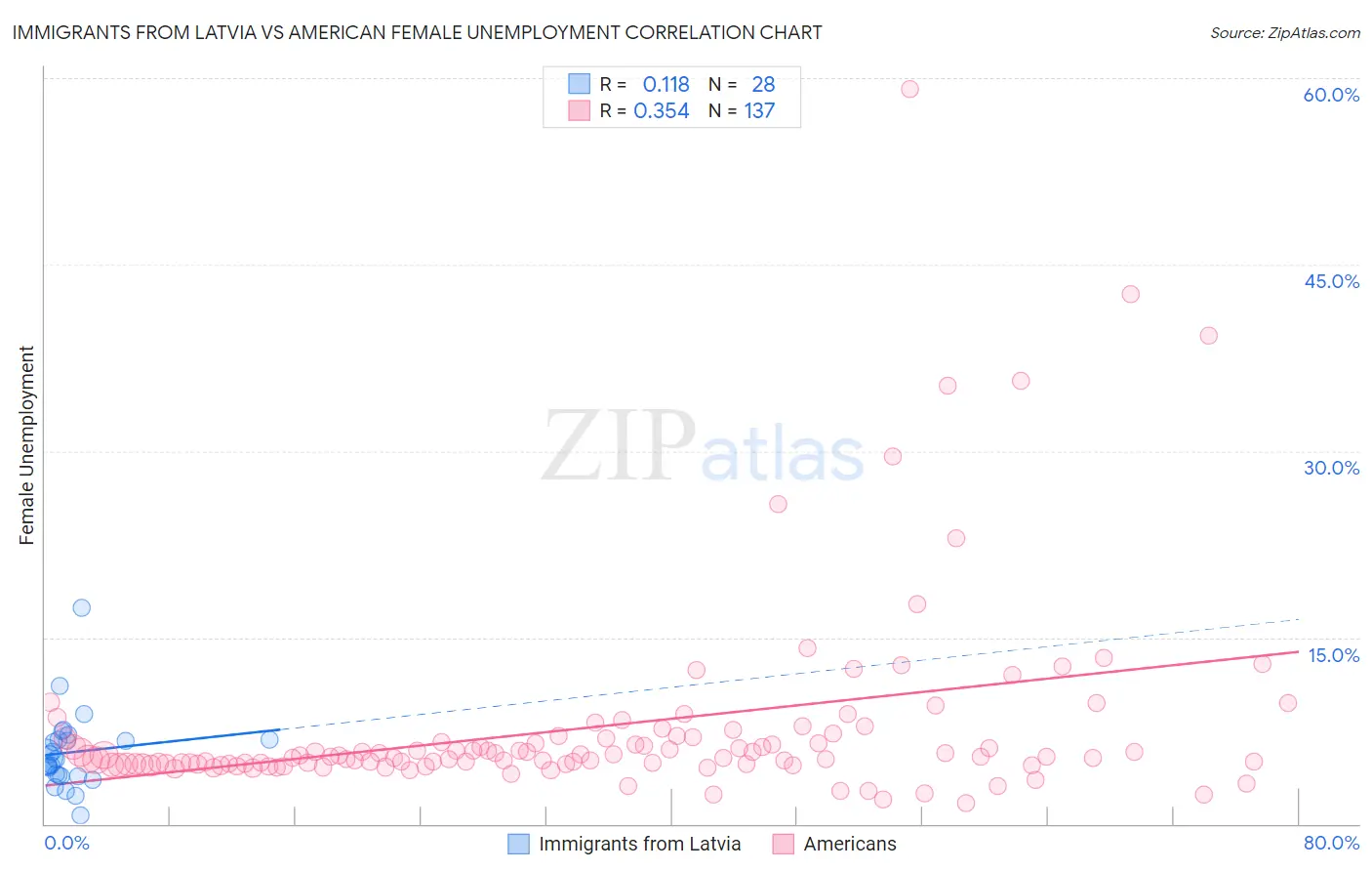 Immigrants from Latvia vs American Female Unemployment