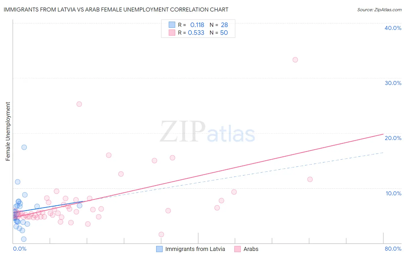 Immigrants from Latvia vs Arab Female Unemployment
