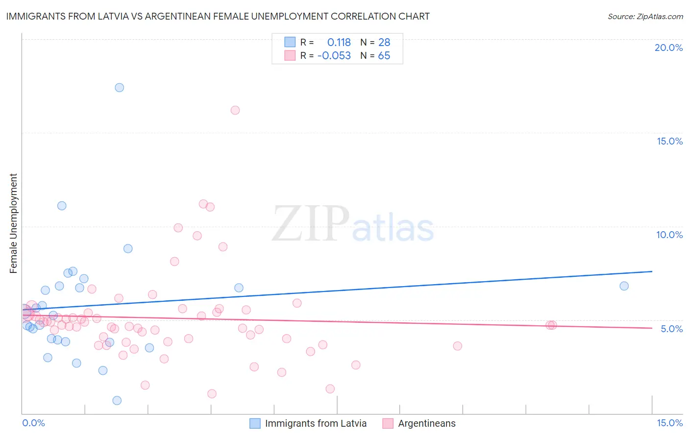 Immigrants from Latvia vs Argentinean Female Unemployment