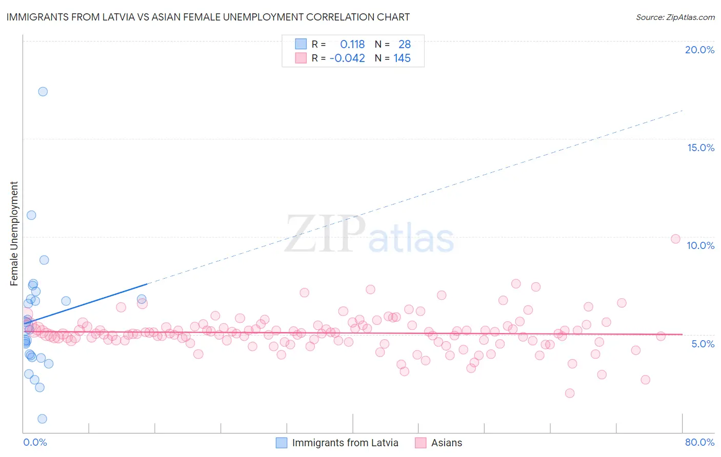 Immigrants from Latvia vs Asian Female Unemployment