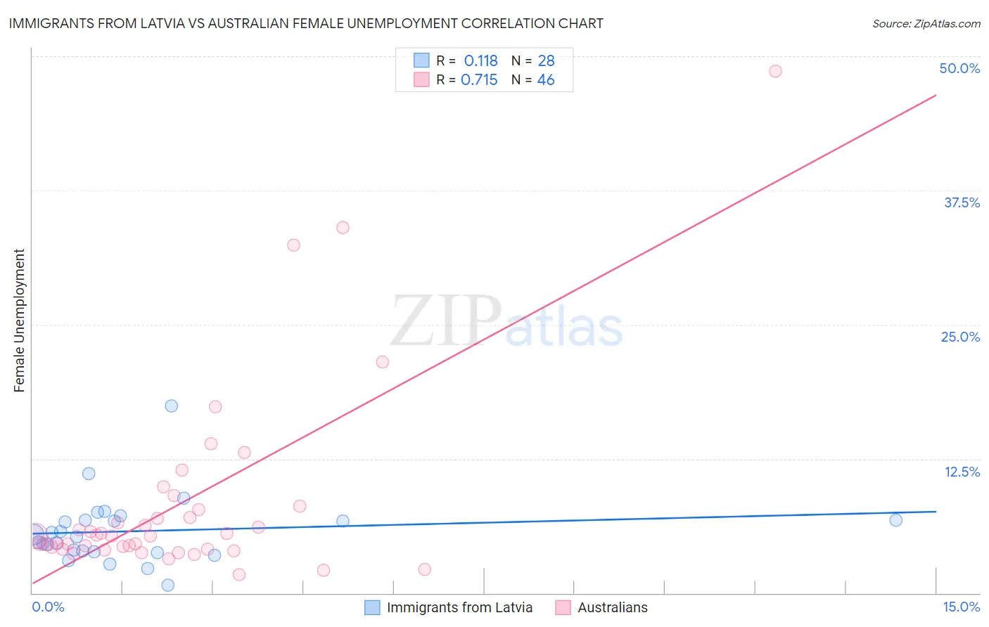 Immigrants from Latvia vs Australian Female Unemployment