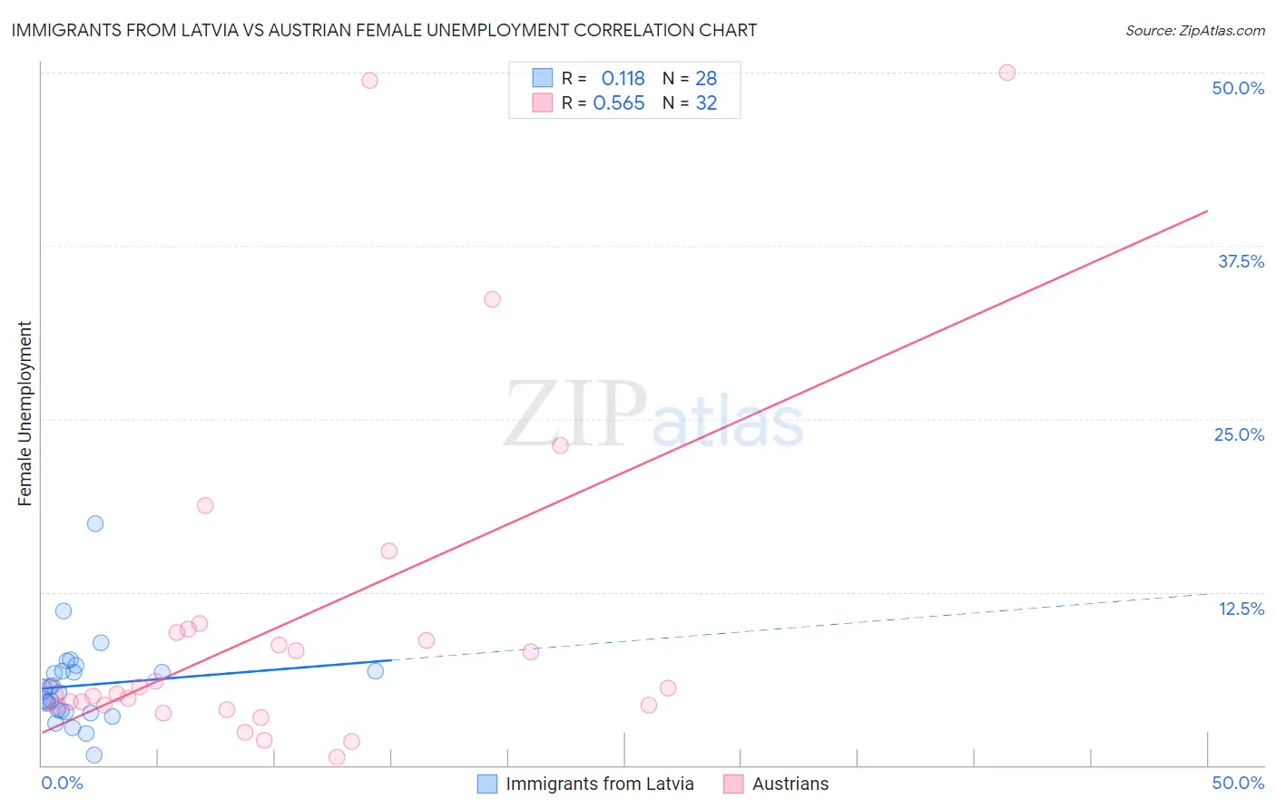 Immigrants from Latvia vs Austrian Female Unemployment