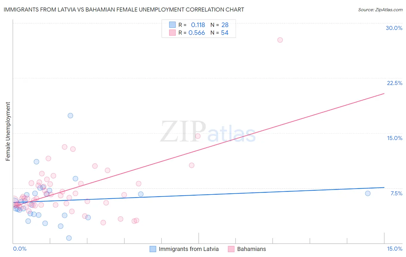 Immigrants from Latvia vs Bahamian Female Unemployment