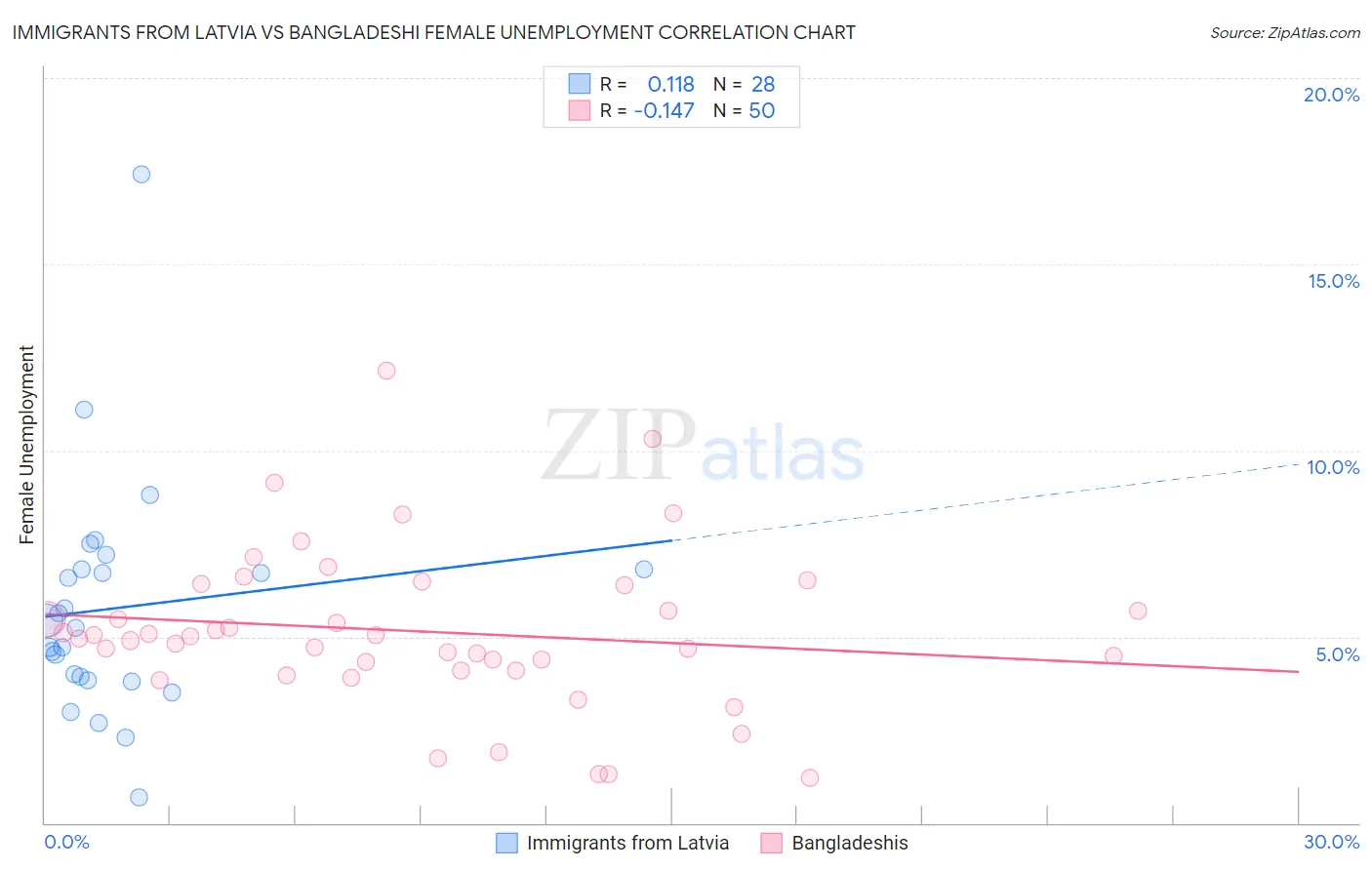 Immigrants from Latvia vs Bangladeshi Female Unemployment
