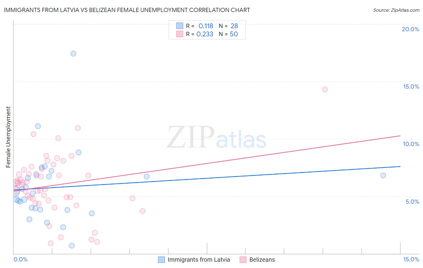 Immigrants from Latvia vs Belizean Female Unemployment