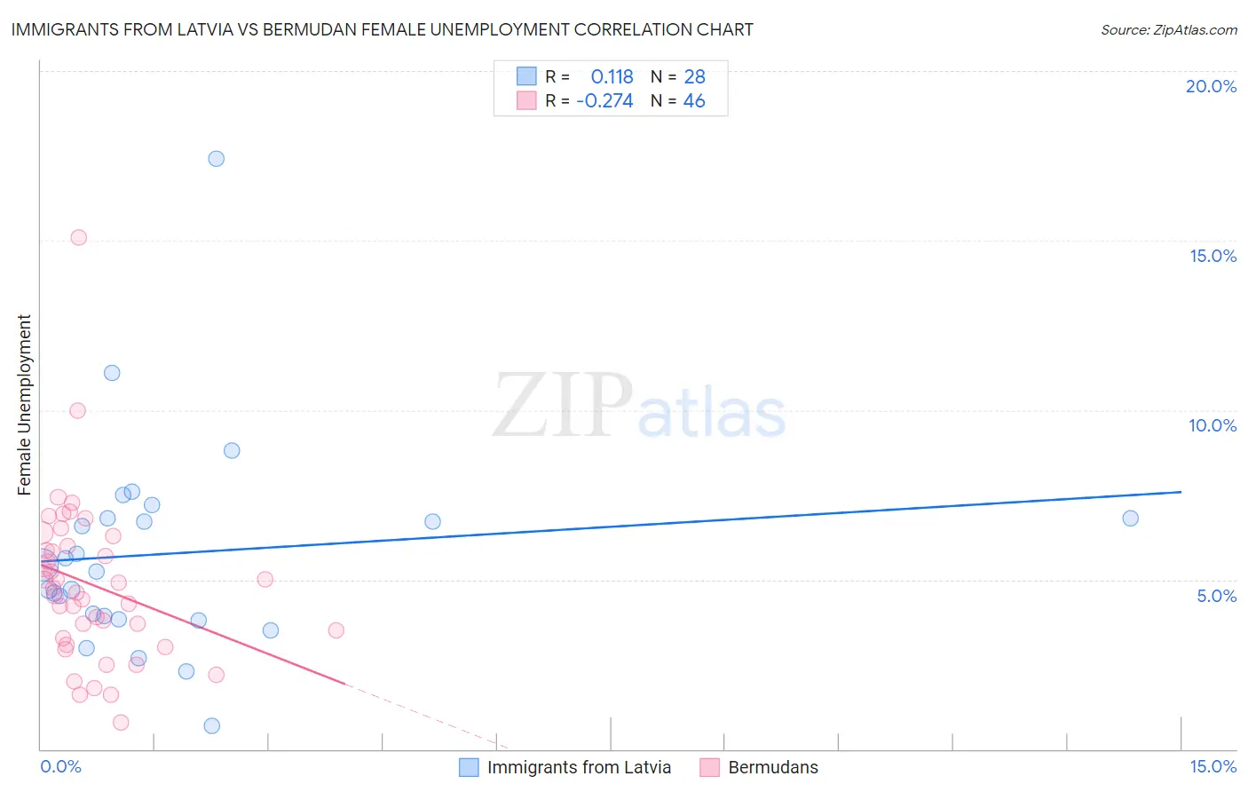 Immigrants from Latvia vs Bermudan Female Unemployment