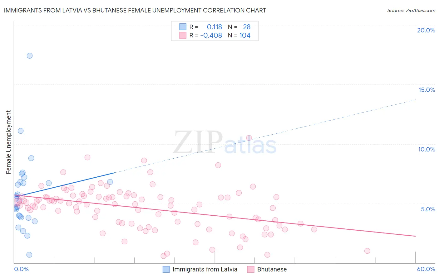 Immigrants from Latvia vs Bhutanese Female Unemployment
