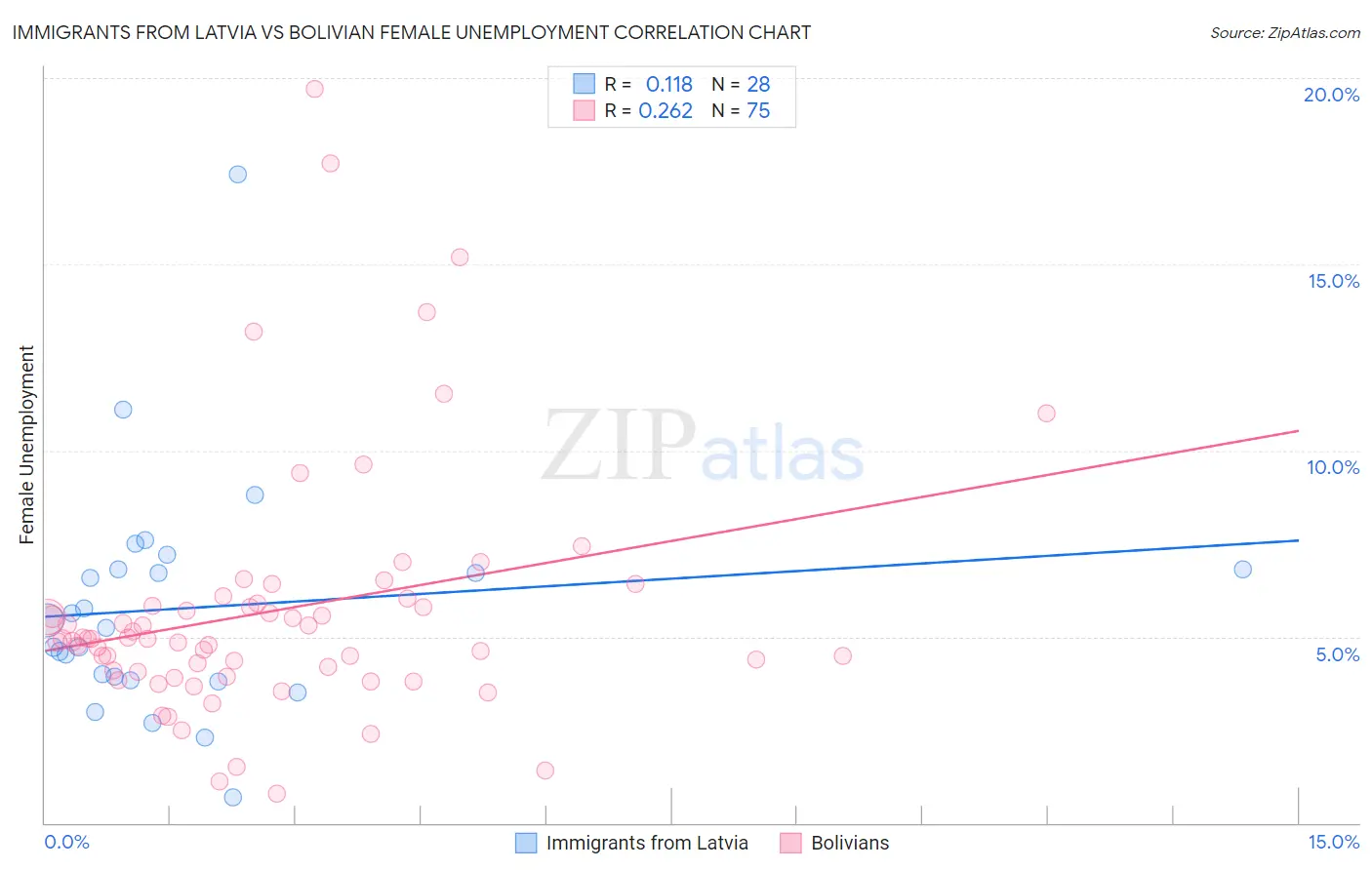 Immigrants from Latvia vs Bolivian Female Unemployment