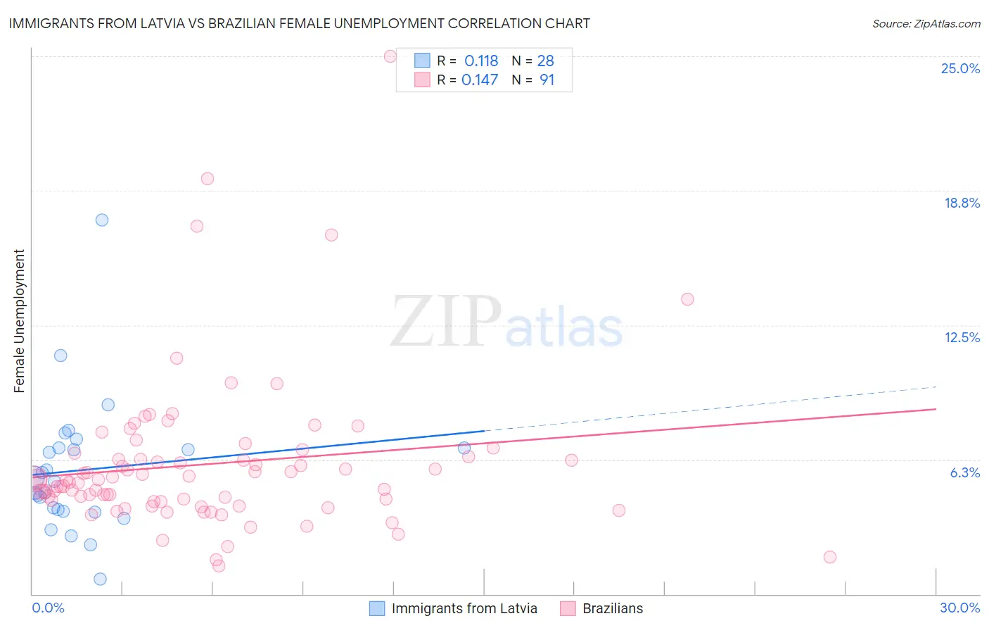 Immigrants from Latvia vs Brazilian Female Unemployment