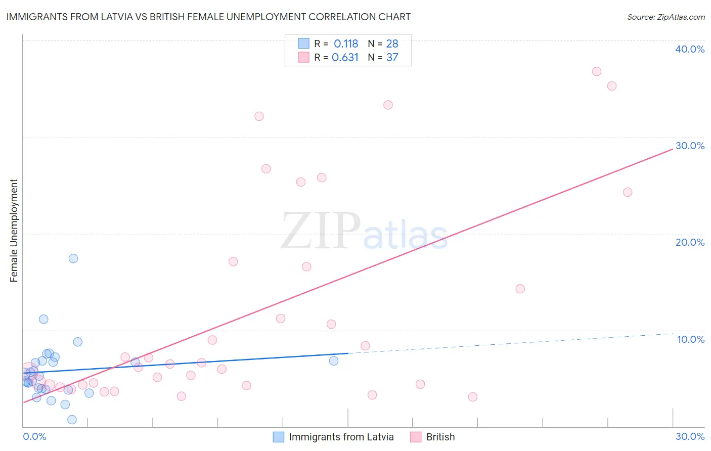 Immigrants from Latvia vs British Female Unemployment
