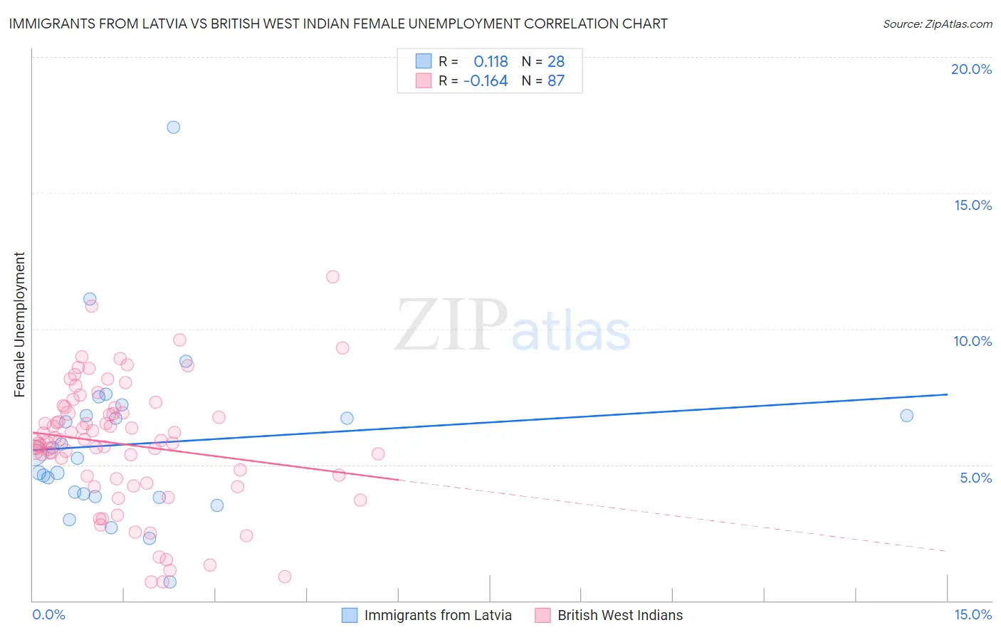 Immigrants from Latvia vs British West Indian Female Unemployment
