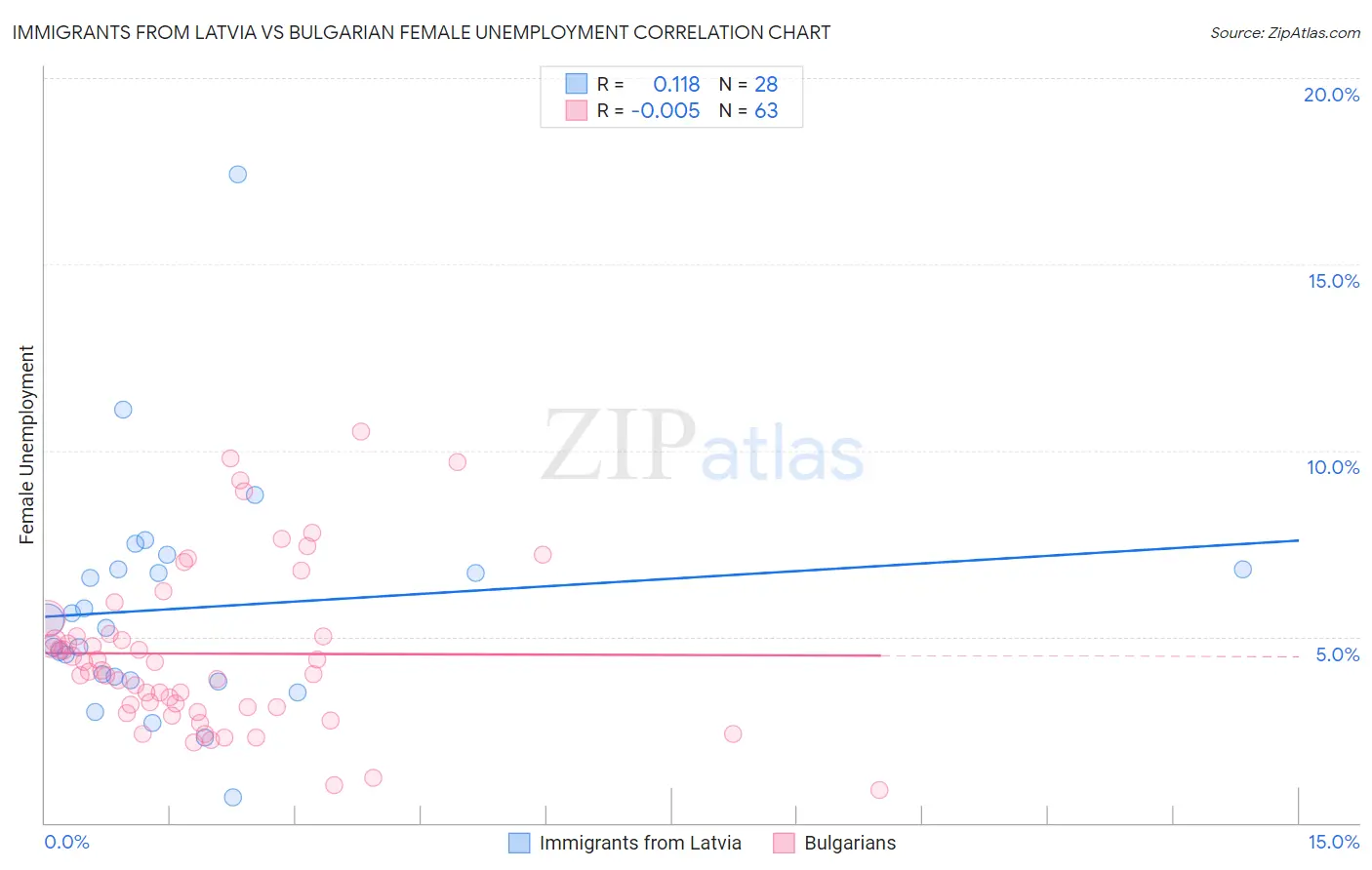 Immigrants from Latvia vs Bulgarian Female Unemployment