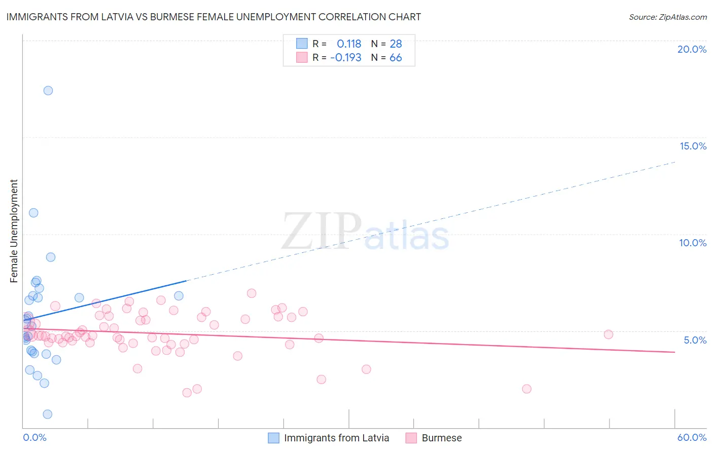 Immigrants from Latvia vs Burmese Female Unemployment